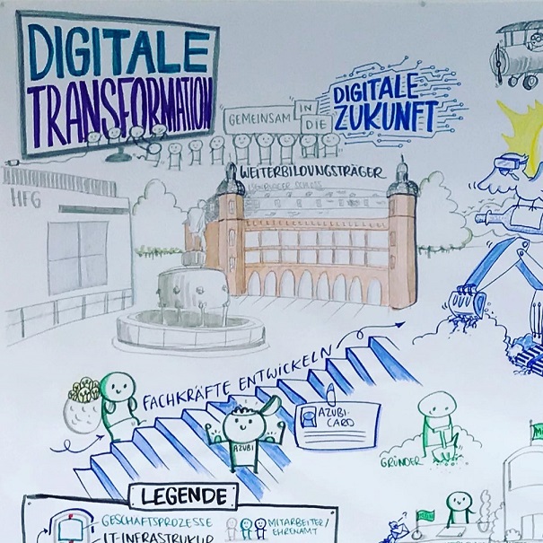 Ein lebendes Dokument im Rahmen der digitalen Transformation - analog